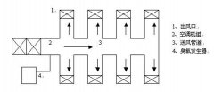 臭氧滅菌在 HVAC系統應用方案