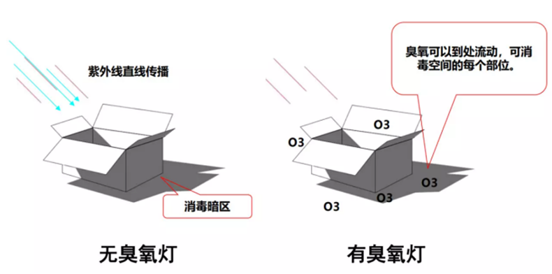 紫外線燈有臭氧和無臭氧的區別，哪種好