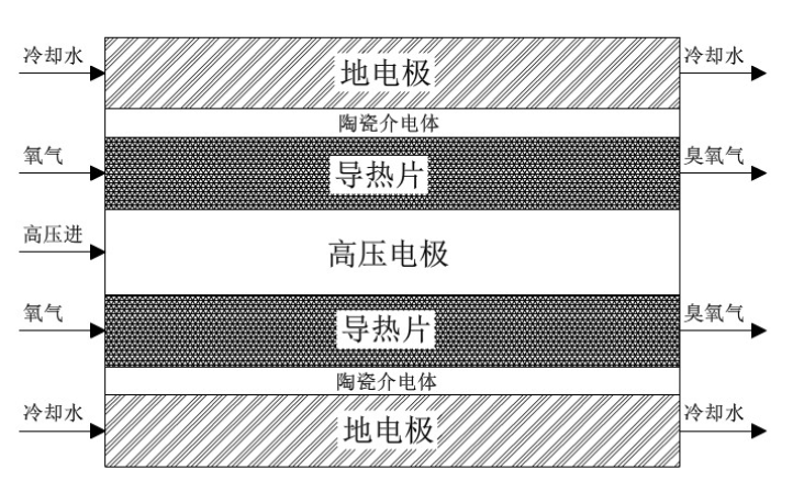 板式臭氧發(fā)生器結(jié)構設計原理